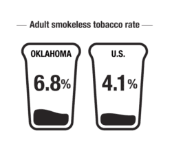 Adult smokeless tobacco rate. Oklahoma 6.8%, U.S. 4.1%