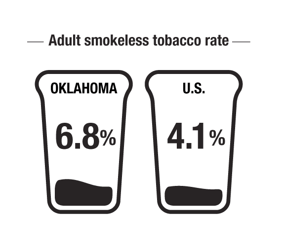 Adult smokeless tobacco rate is 6.8% in Oklahoma compared to 4.1% in the U.S.