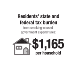 Residents state and federal tax from smoking-caused government expenditures: $1,165 per household.