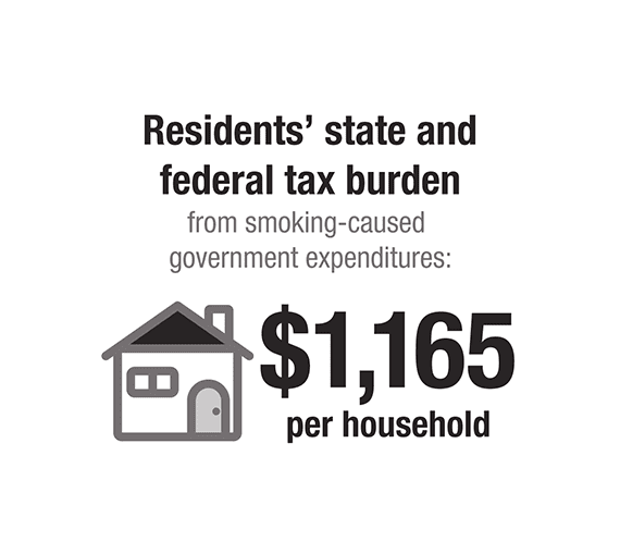 Resident's state and federal tax burden from smoking-caused government expenditures: $1,165 per household