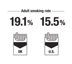 Adult smoking rate 19.1% OK, 15.5% U.S.