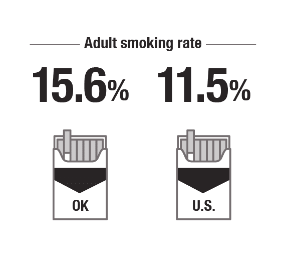Adult Smoking Rate: OK-15.6% vs. US-11.5%