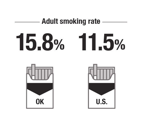 Adult smoking rate: 15.8% in Oklahoma vs 11.5% for U.S. overall.