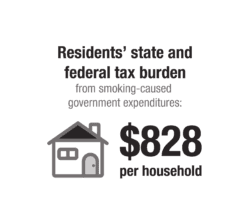 Residents’ state and federal tax burden from smoking-caused government expenditures: $828 per household.