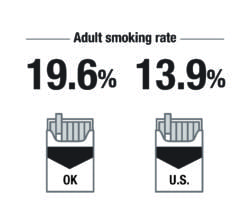 Adult smoking rate in Oklahoma is 19.6%