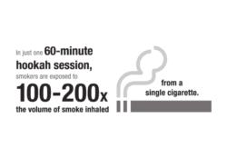 In just one 60-minute hookah session, smokers are exposed to 100-200x the volume of smoke inhaled from a single cigarette.
