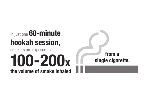 In just one 60-minute hookah sessions, smokers are exposed to 100-200x the volume of smoke inhaled.