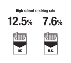 High school smoking rate in Oklahoma is 12.5%