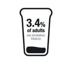 3.4% of adults use smokeless tobacco.