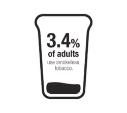 3.4% of adults use smokeless tobacco.