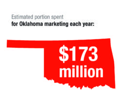 Estimated portion spent for Oklahoma marketing each year is 173 million