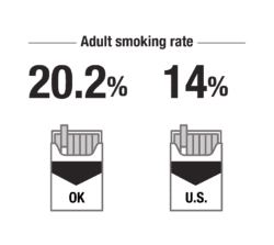 Adult smoking rate: Oklahoma = 20.2%, U.S. = 14%