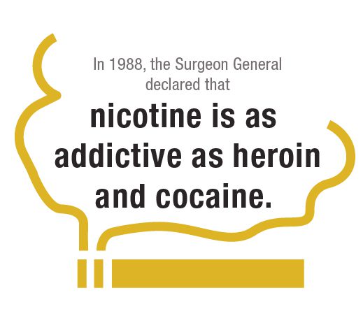 In 1988, the Surgeon General declared that nicotine is as addictive as heroin and cocaine.