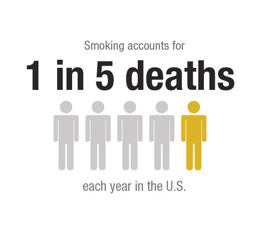 Smoking accounts for 1 in 5 deaths each year in the U.S.