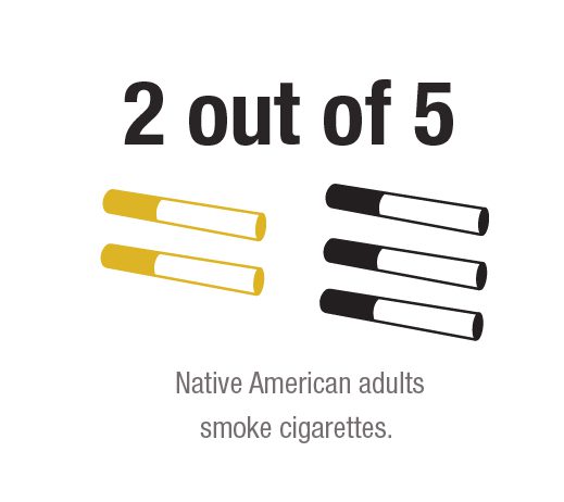 2 out of 5 Native American adults smoke cigarettes.