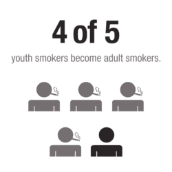4 of 5 youth smokers come adult smokers