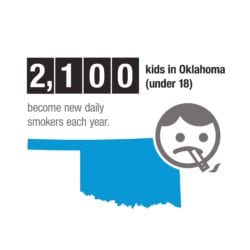 2,100 kids in Oklahoma (under 18) become new daily smokers each year.