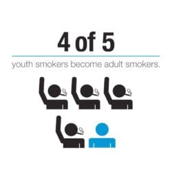 4 of 5 youth smokers become adult smokers