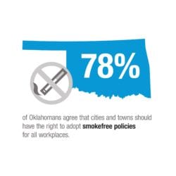 78% of Oklahomans agree that cities and towns should have the right to adopt smokefree policies for al workplaces.