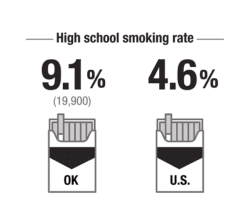 High school smoking rate 9.1% OK. 4.6% US.