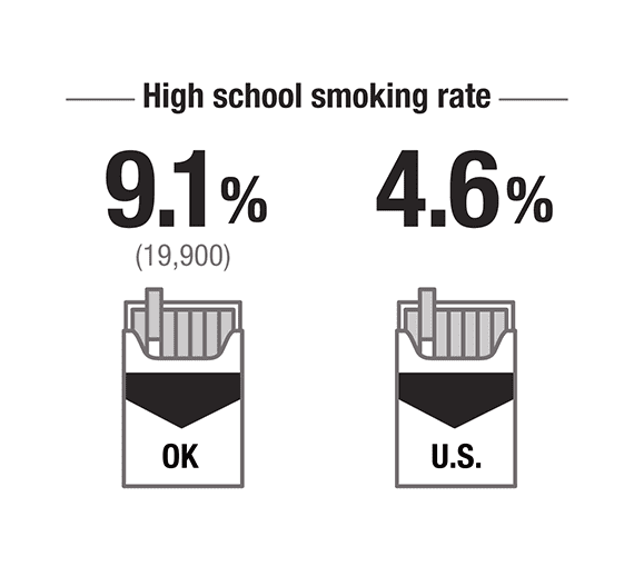High School smoking rate: OK-9.1% vs. US-4.6%