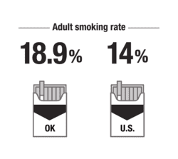 Adult smoking rate 18.9% OK, 14% US