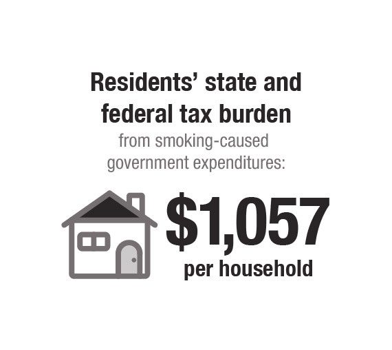 Residents' state and federal tax burden from smoking-caused government expenditures: $1,057 per household