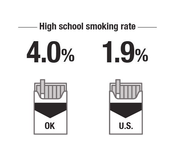 High School smoking rate: OK-4.0% vs. US-1.9%