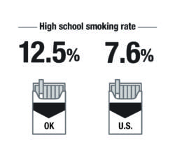 high school smoking rate in Oklahoma is 12.5%