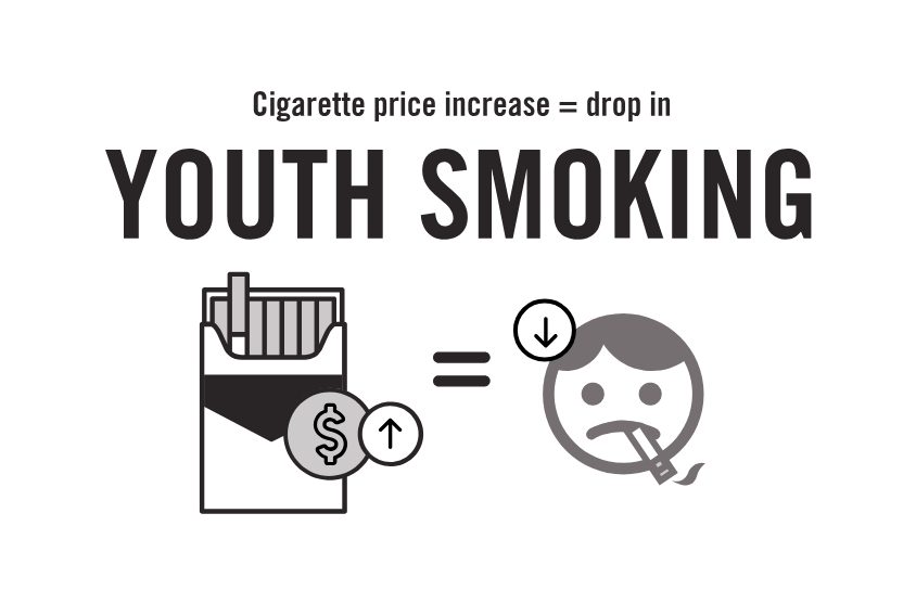 Cigarette price increase = drop in youth smoking