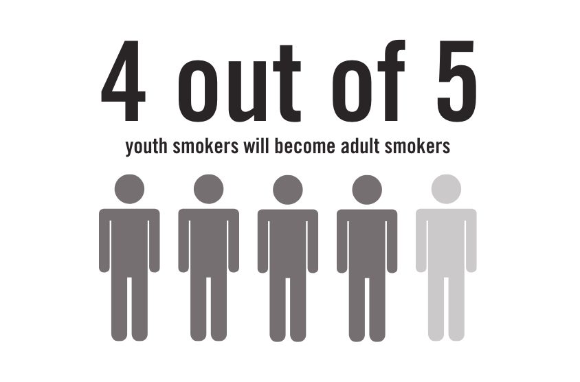 4 out of 5 youth smokers will become adult smokers