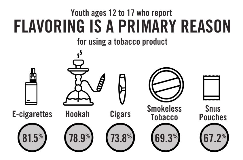 Youth ages 12 to 17 who report flavoring is a primary reason for using tobacco product