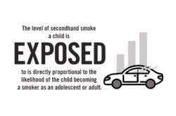 The level of secondhand smoke a child is exposed to is directly proportional to the likelihood of the child becoming a smoker as an adolescent or adult