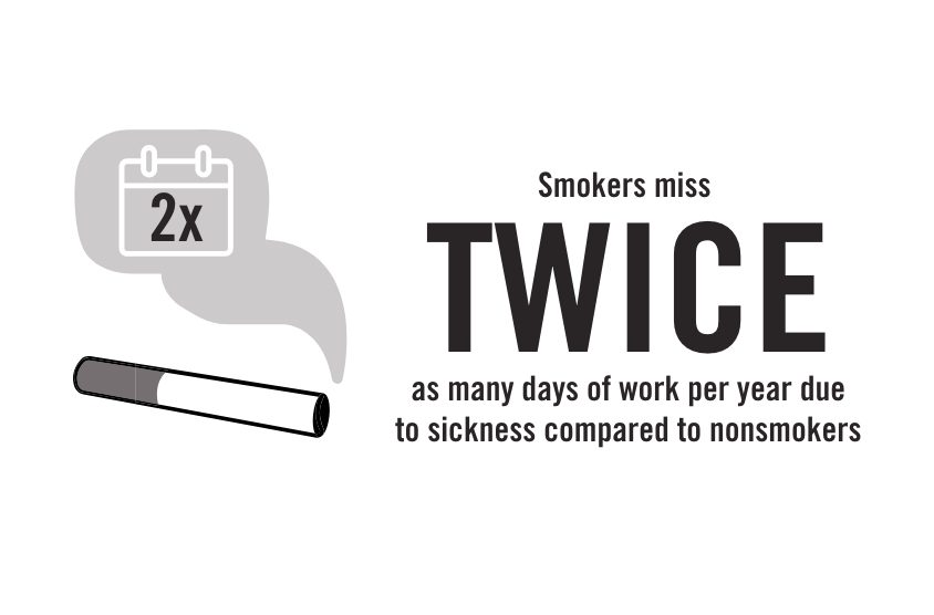 Smokers miss twice as many days of work per year due to sickness compared to nonsmokers