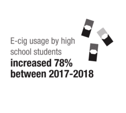 e-cig usage by high school students increased by 78% between 2017-2018