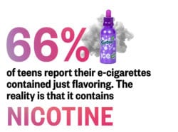 66% of teens report using flavoring e-cigarettes.