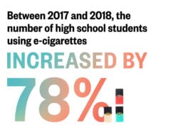 e-cigarette usage increased by 78% in high school