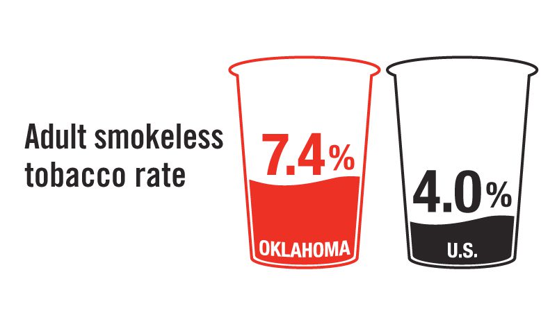 The Oklahoma adult smokeless tobacco rate is 7.4% compared to 4.0% in the U.S.