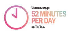 Users average 52 minutes per day on tiktok
