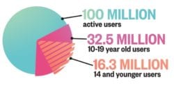 10 million active users. 32.5 million 10-19 year old users. 16.3 million 14 and younger users.