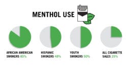 Menthol use by groups