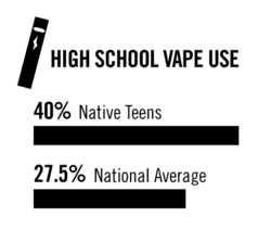 High school vape use: 40$ native teens, 27.5% national average.