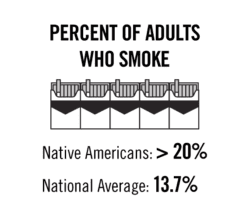 Percent of adults who smoke: Native Americans: >20%, National Average: 13.7%
