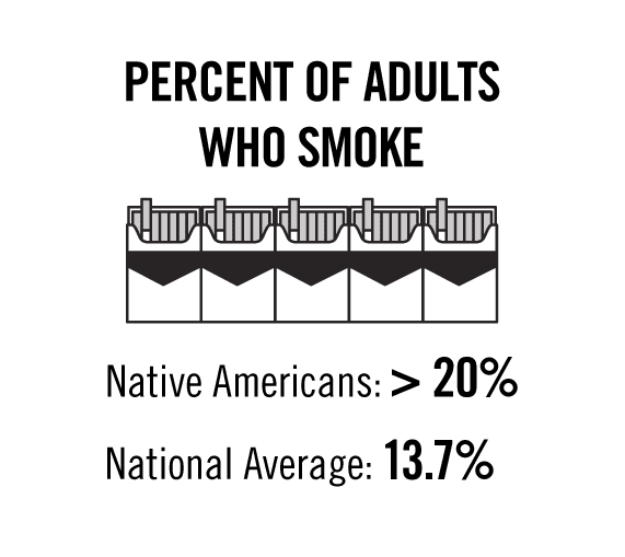 percent of adults who smoke