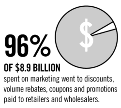 96% of 8.9 billion spent on marketing went to discounts, volume rebates, coupons and promotions paid to retailers and wholesalers.