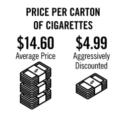 Price per carton of cigarettes $14.60 average price. $4.99 aggressively discounted.