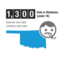 1,300 kinda in Oklahoma become new daily smokers each year.