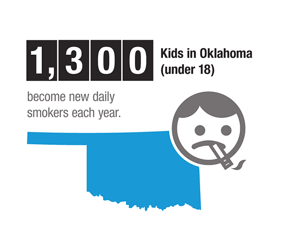 1,300 kids in Oklahoma under 18 become new daily smokers each year