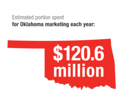 Estimated portion spent for Oklahoma marketing each year: 120.6 million