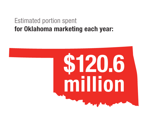 Estimated portion spent for marketing tobacco in Oklahoma each year: $120.6 million